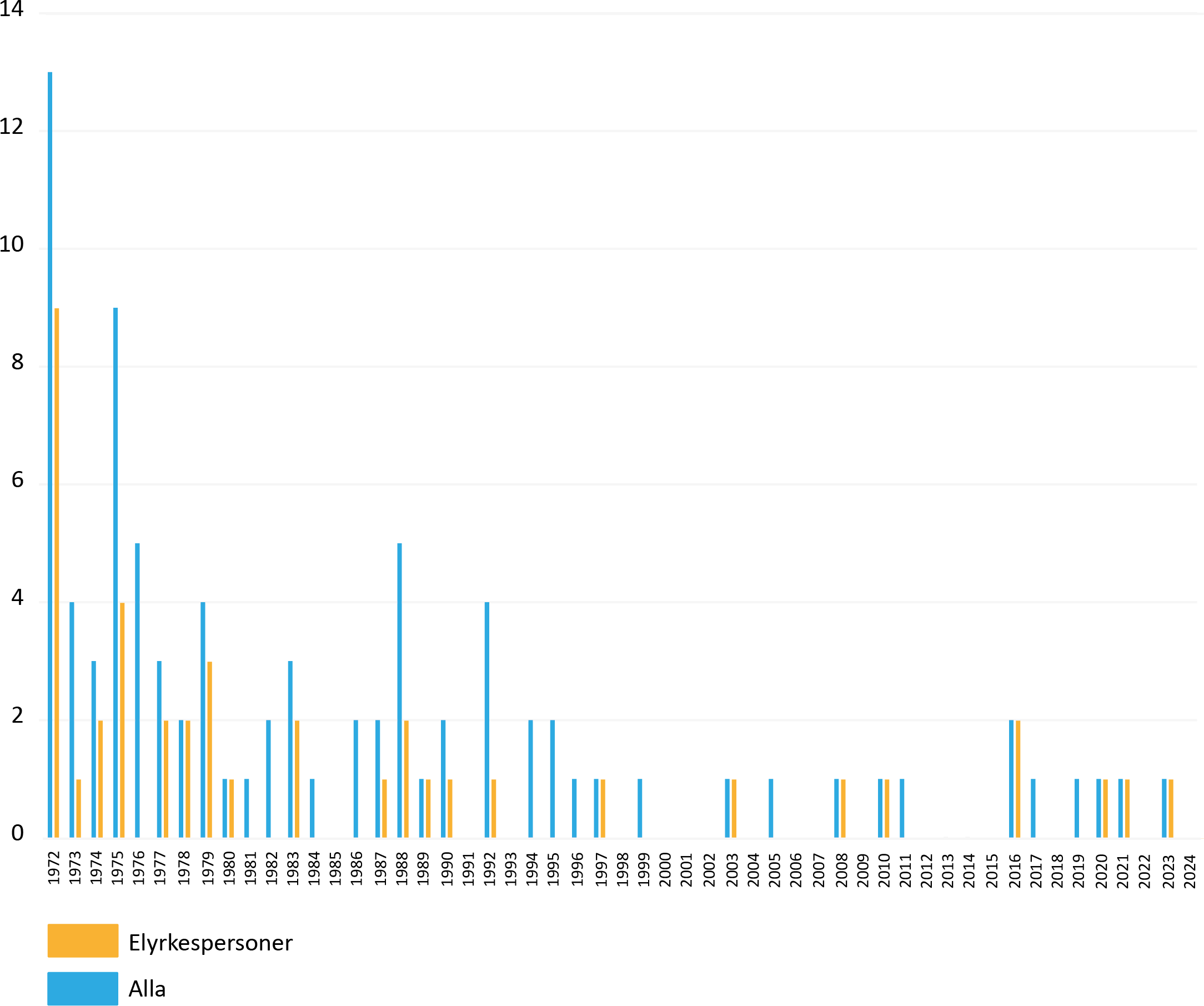 Stapeldiagram. Luftledning, antal elolyckor med dödlig utgång 1972 -2024, samtliga samt särredovisat för elyrkespersoner