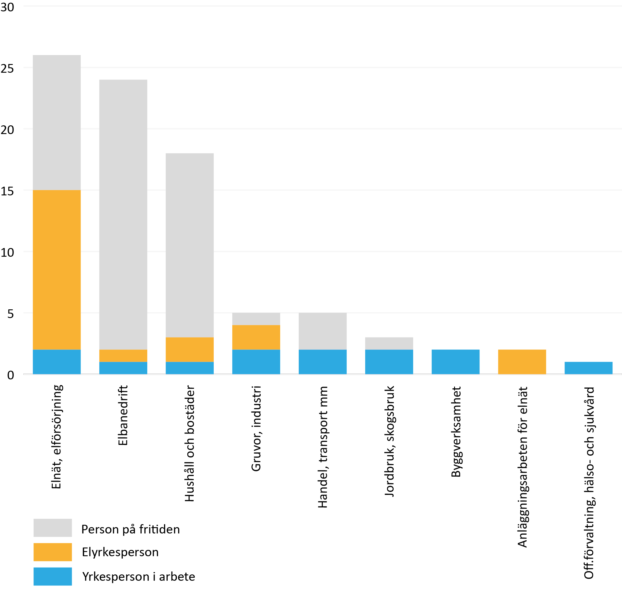 Skiktat stapeldiagram. Elolyckor med dödlig utgång 2000-2023, per verksamhet och kategori
