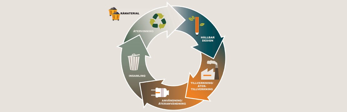 Hjul som illustrerar cirkulerar ekonomi. Från råvara till slutprodukt.