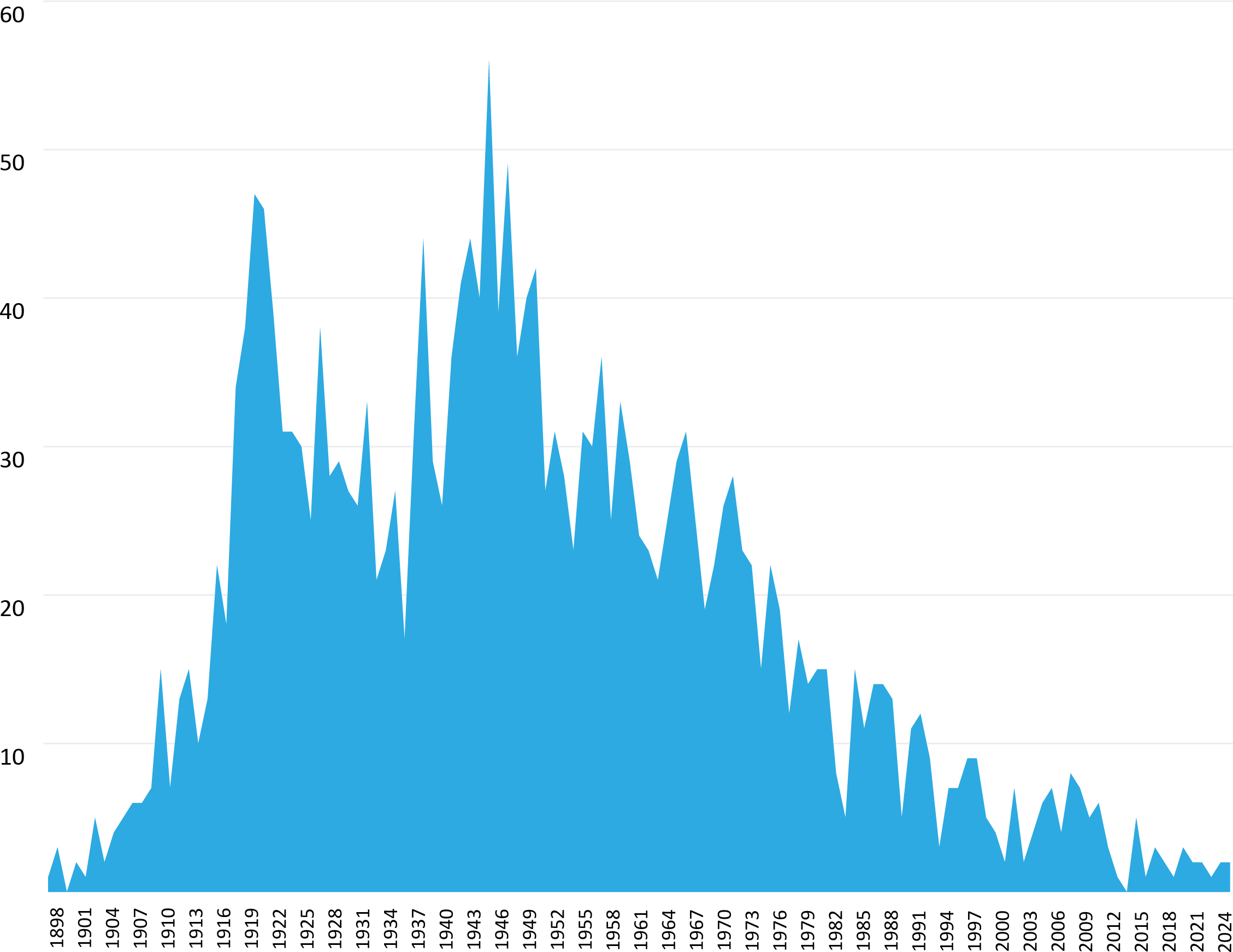 Figur 5. Antal elolyckor med dödlig utgång 1898-2024