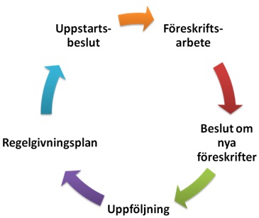 Cirkelschema över processen att ta fram regler